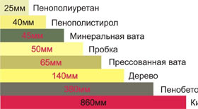 Теплопроводность строительных материалов