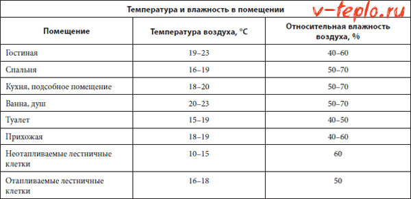 таблица нормальной влажности воздуха в помещении