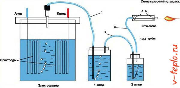 Схема работы водородного генератора