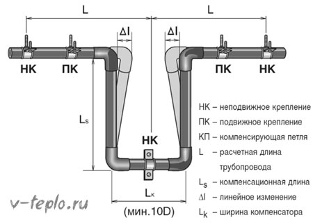 схема установки П образного компенсатора для труб