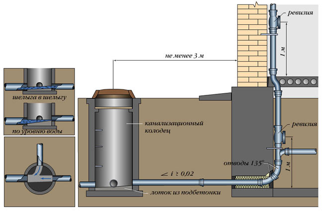Монтаж внутренней и наружной систем канализации в частном доме