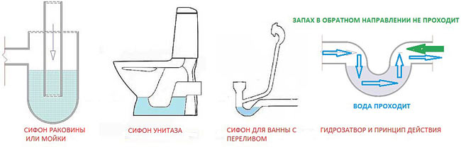 Гидрозатвор для канализации виды как работает схемы установки