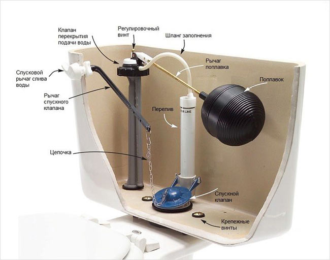 Клапан для унитаза: виды клапанов и особенности их монтажа. Установка и настройка впускного клапана - СамСтрой