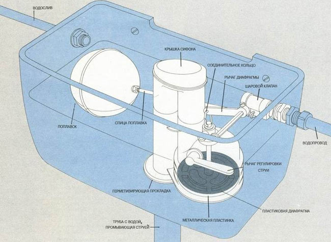 Клапан для унитаза: виды клапанов и особенности их монтажа. Установка и настройка впускного клапана - СамСтрой