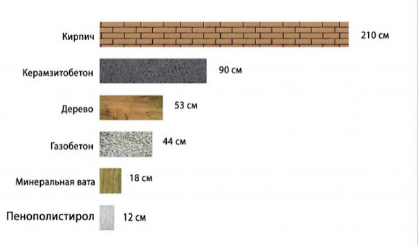 Теплопроводность стен из разных материалов