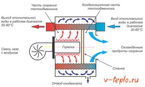 схема работы газового отопления